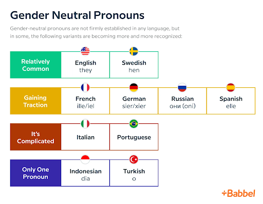 Table of gender neutral pronouns in various world languages
